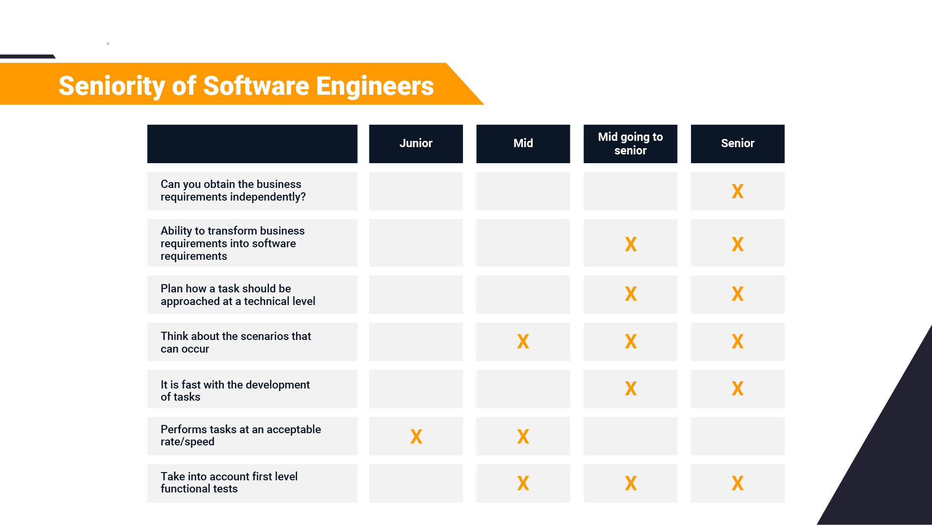 Software Engineer Seniority What are the levels? Rootstack
